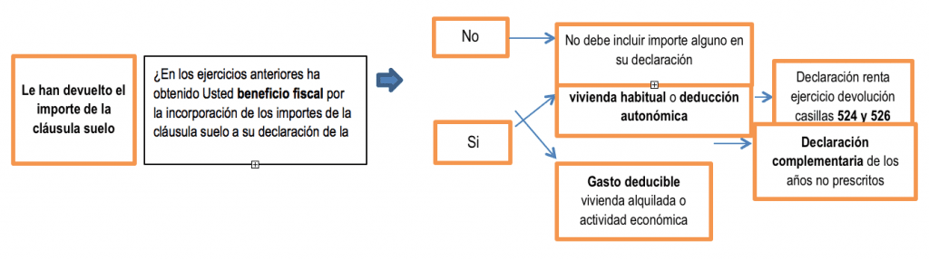 La fiscalidad de la devolución de una cláusula suelo en la declaración de la renta